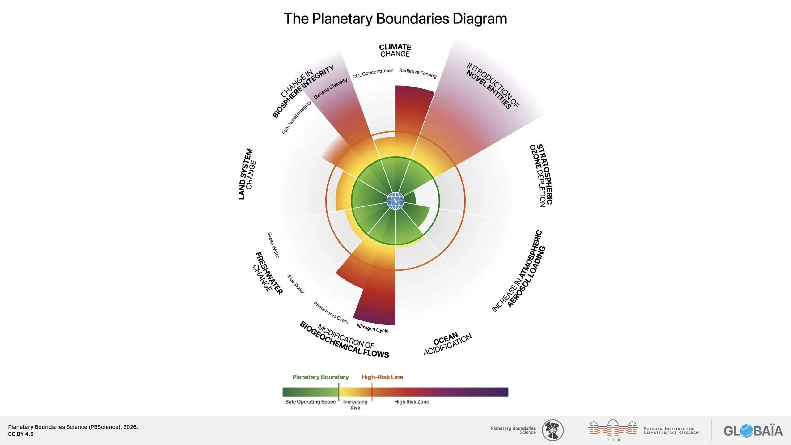 Diagrama completo de los límites planetarios en 2026.