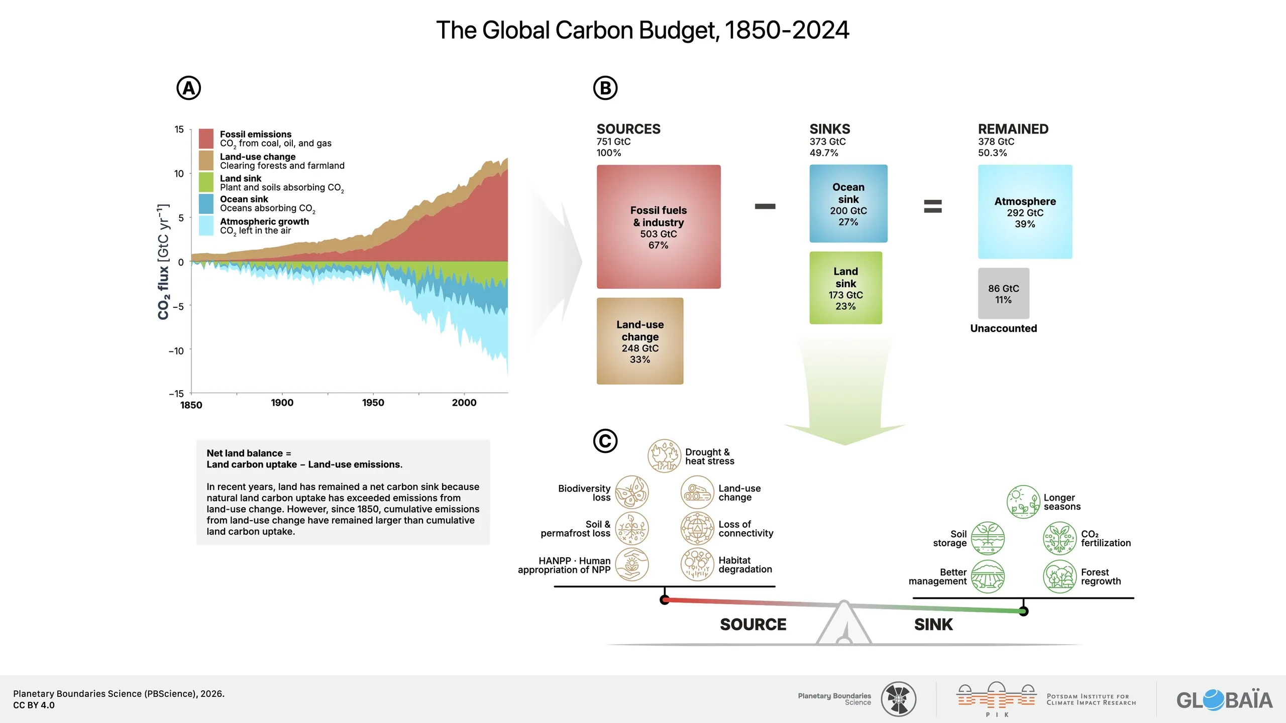 Presupuesto global de carbono de 1850 a 2024, con emisiones y sumideros terrestres y oceánicos