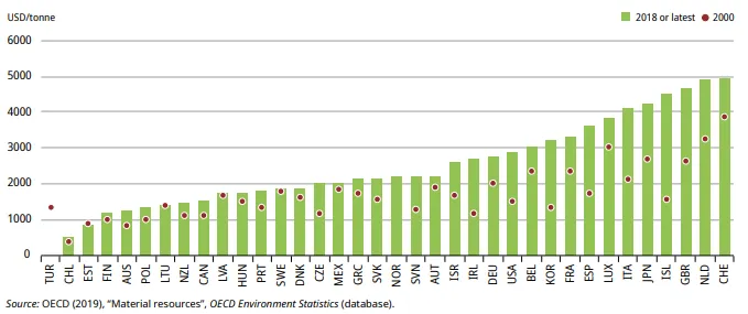 OECD国家2000年与2018年每吨材料创造收入的比较图