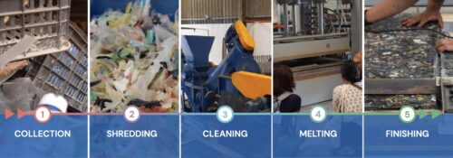 Process steps of marine plastic recycling: Collection, Shredding, Cleaning, Melting, Finishing