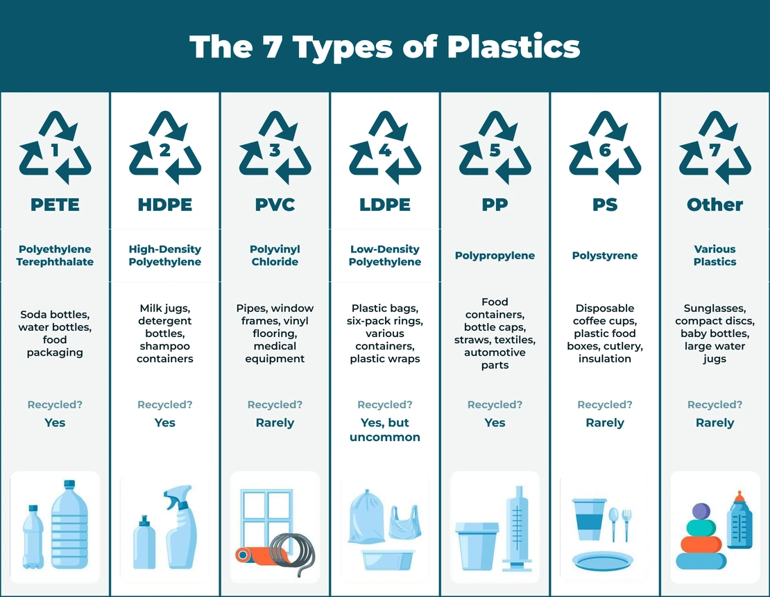 What Plastics Can Be Recycled Plastic Recycling Guide